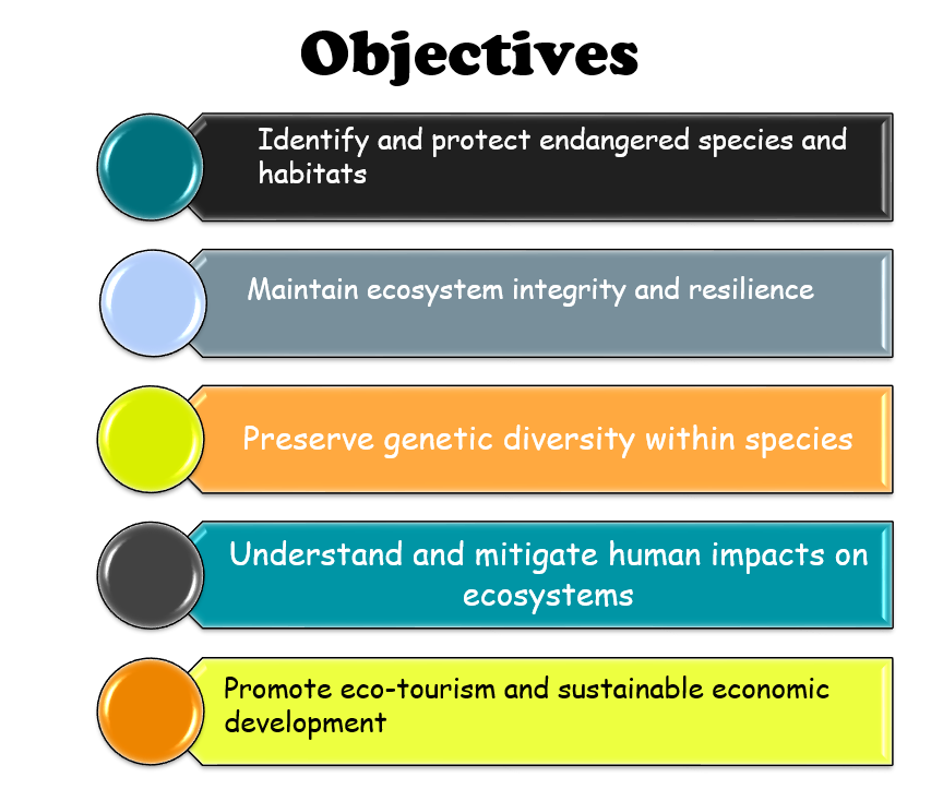 Objectives of conservation Biology